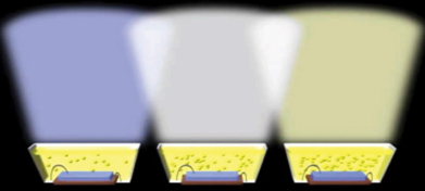 Illustration on white light output as a result of different casting Different casting